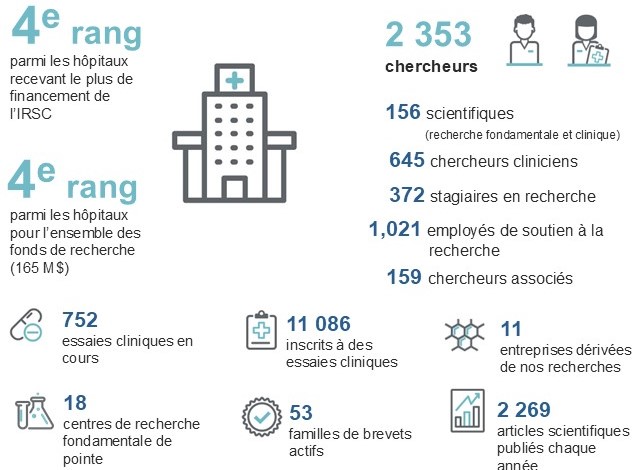 Des faits sur la recherche  LHpital dOttawa. Voyez https://www.ottawahospital.on.ca/rapportannuel/fast-facts_fr.html pour des faits en format accessible.